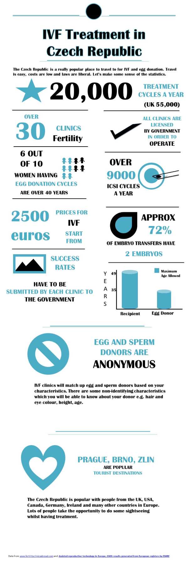 IVF treatment Czech